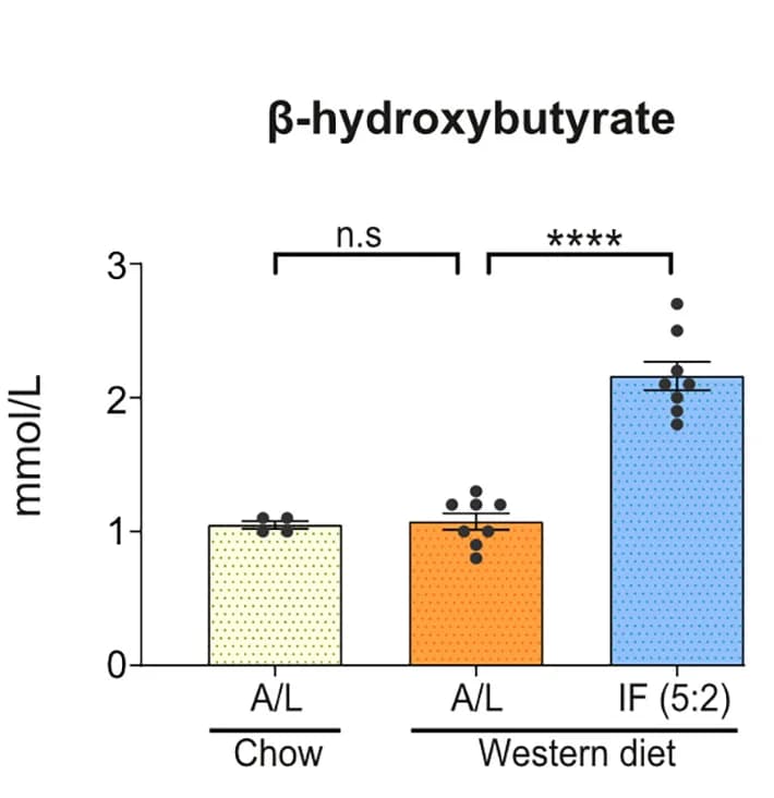 Open access visualization of Bar Plot, Error Bars, Scatter Plot, Ketone Body, Serum Levels