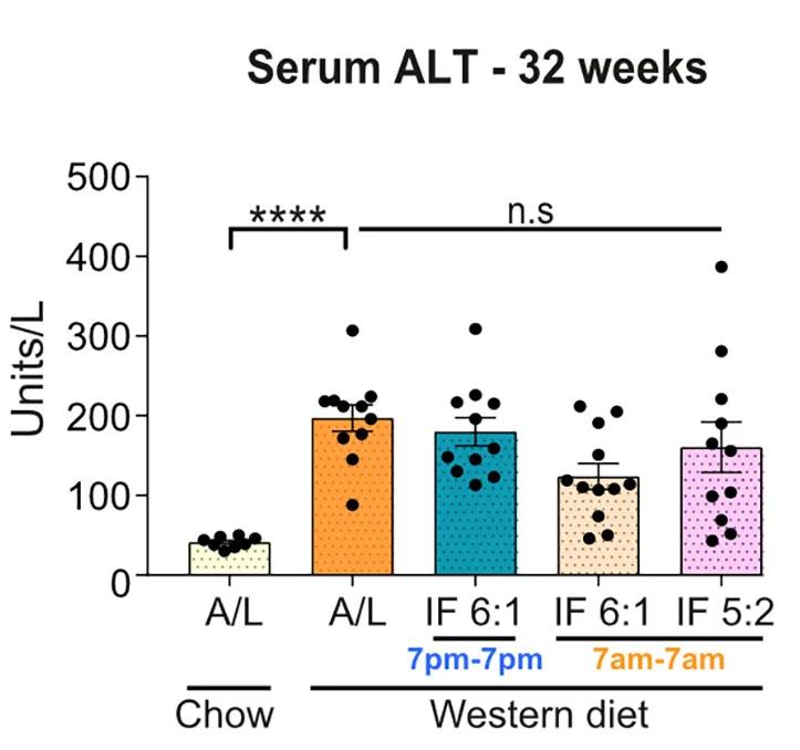 Open access visualization of Bar Plot, Error Bars, Scatter Plot, Serum, Alanine Aminotransferase