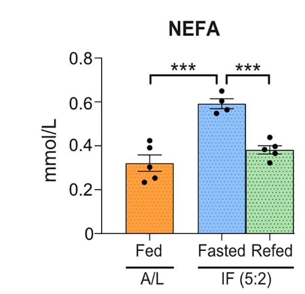 Open access visualization of Bar Plot, Error Bars, Scatter Plot, Serum NEFA Levels, Ad Libitum Fed