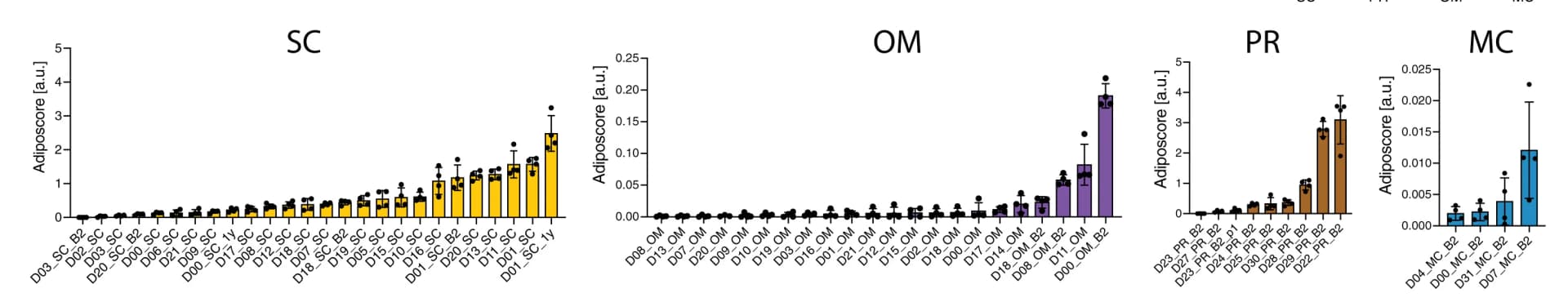 Open access visualization of Bar Plot, Error Bars, Adiposcore Distribution, Donors, Adipose Depot