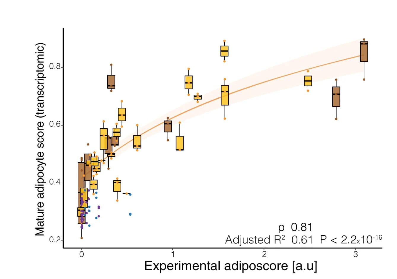 Open access visualization of Regression Plot, Scatter Plot, Box Plot, Image-Based Adiposcore, Transcriptomic-Based Mature Adipocyte Score