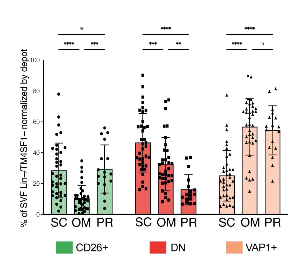 Open access visualization of Bar Plot, Error Bars, Scatter Plot, SVF Populations, Relative Proportion