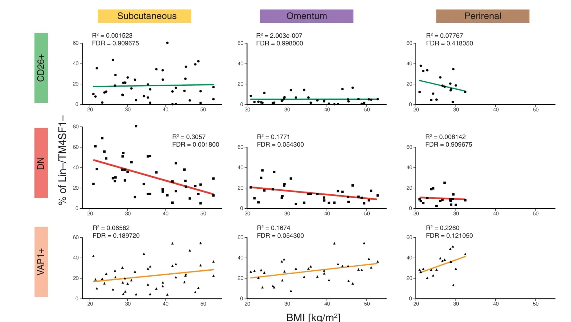 Open access visualization of Scatter Plot, Regression Plot, Lin-/TM4SF1- Cells, SVF, BMI