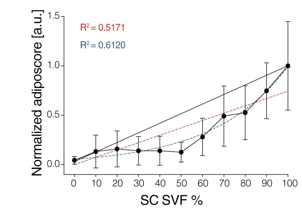 Open access visualization of Line Plot, Error Bars, Regression Plot, Adiposcore, OM SVF Lin- Cells