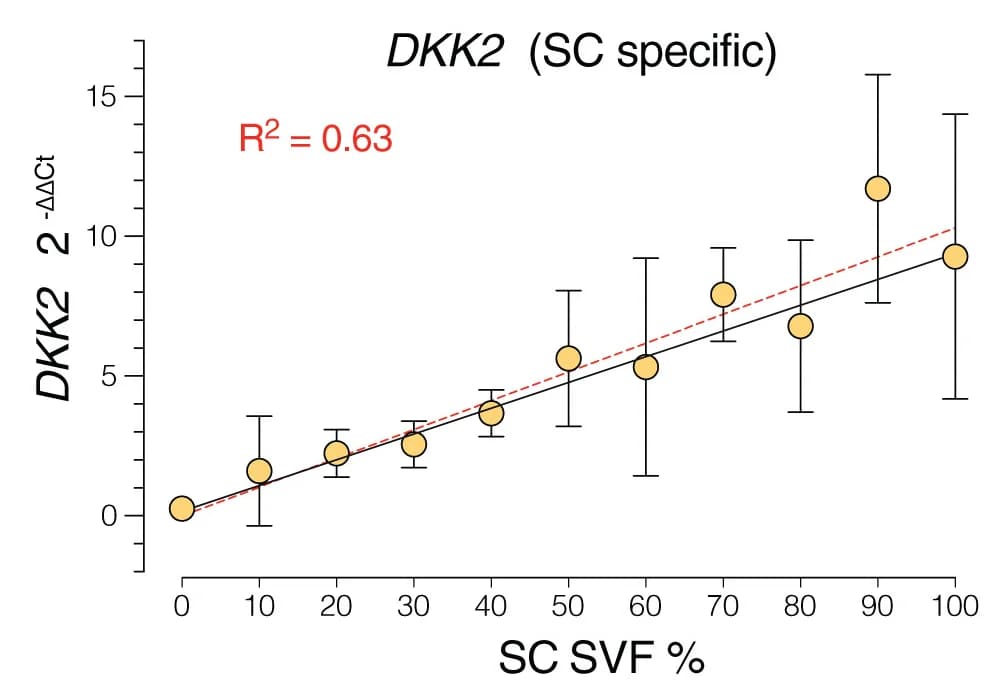 Open access visualization of Scatter Plot, Regression Plot, Error Bars, Gene Expression, DKK2