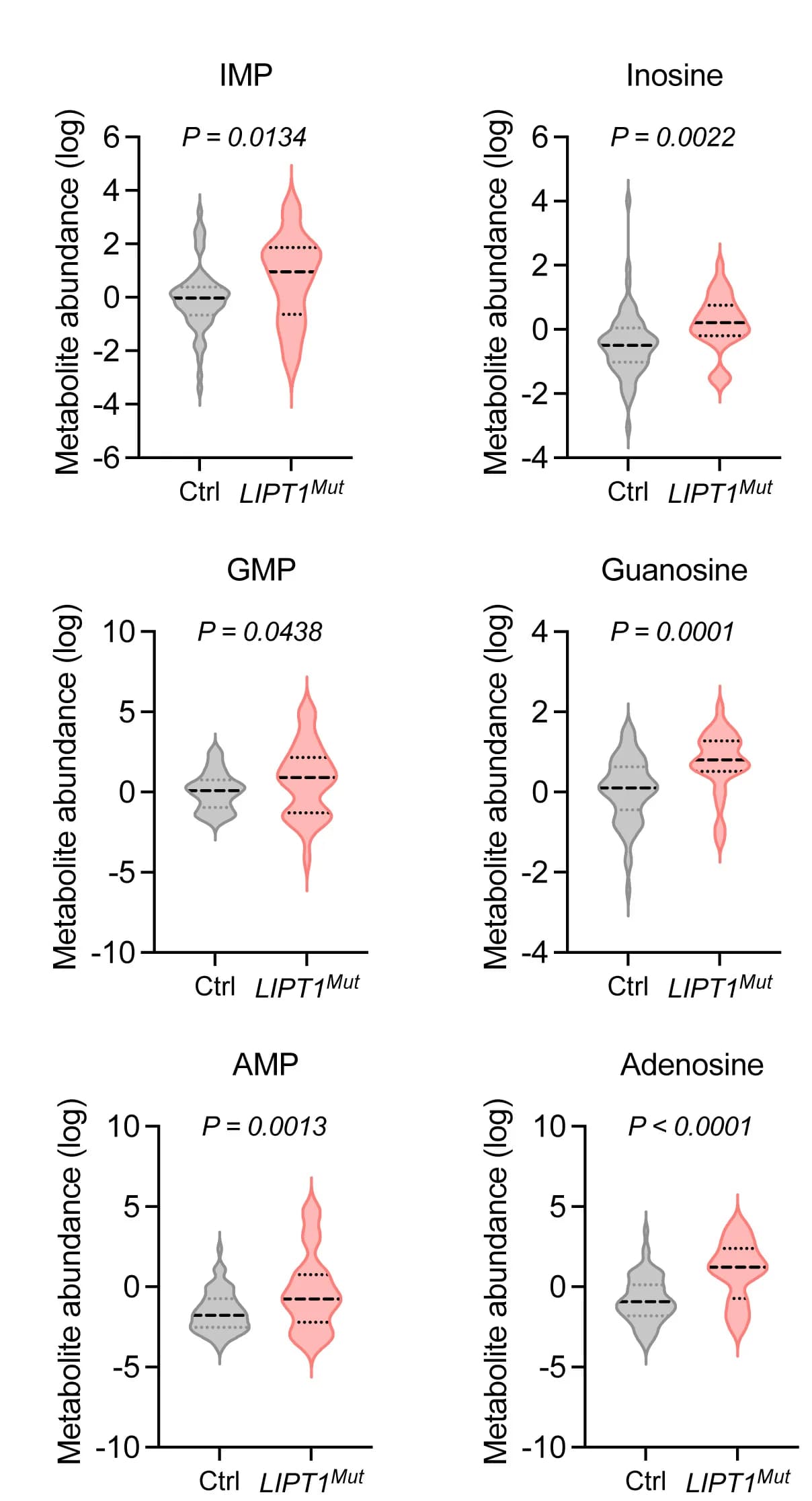 Open access visualization of Violin Plot, Plasma Metabolite Levels, LIPT1 Deficiency, Healthy Controls, Statistical Analysis