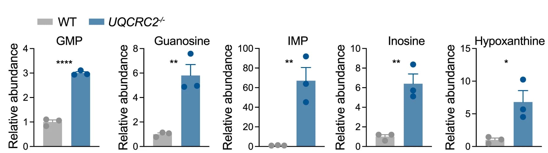 Open access visualization of Bar Plot, Error Bars, Scatter Plot, Purine Metabolites, WT H460 Cells