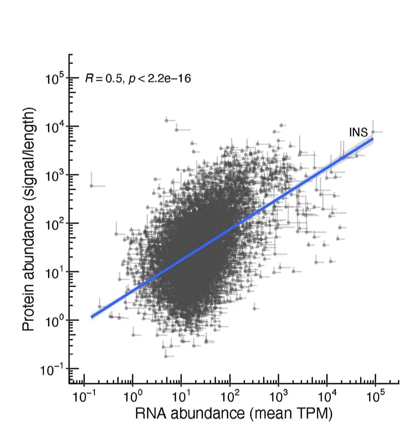 Open access visualization of Scatter Plot, Regression Plot, Error Bars, Gene Correlation, mRNAs