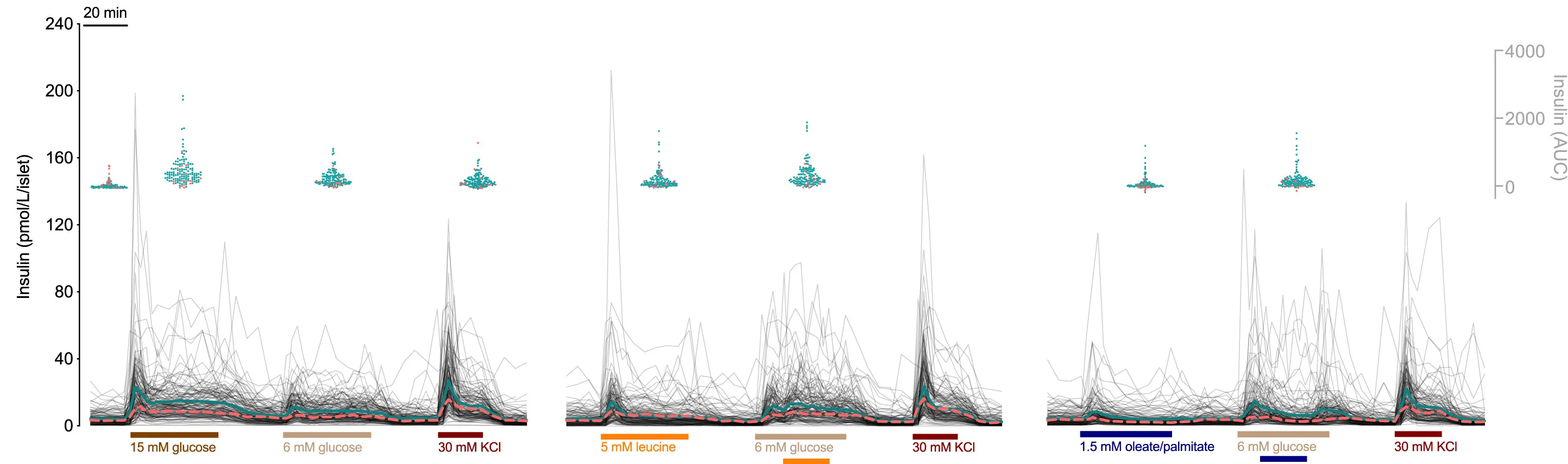 Open access visualization of Line Plot, Scatter Plot, Insulin Secretion, Glucose, KCl