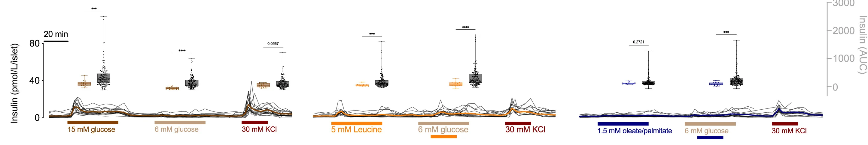 Open access visualization of Line Plot, Box Plot, Error Bars, Mouse Islets, AUC Responses