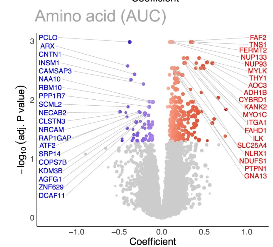 Open access visualization of Volcano Plot, Scatter Plot, Volcano Plots, Linear Regression Coefficients, Proteins