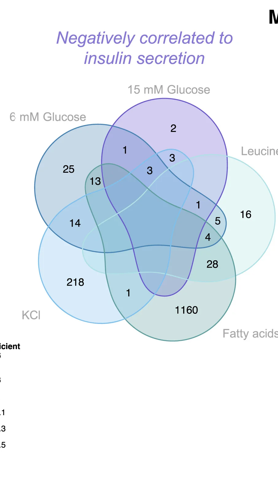 Open access visualization of Venn Diagram, Protein Abundance, Nutrient Stimuli, T2D