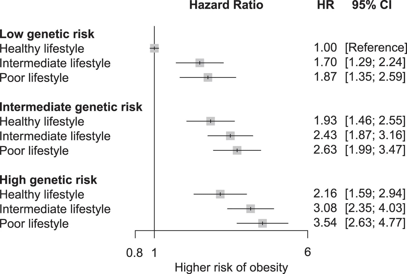 Open access visualization of Forest Plot, Hazard Ratio, Confidence Interval, Genetic Risk, Lifestyle