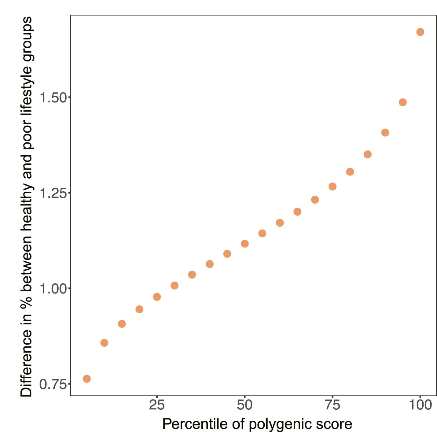 Open access visualization of Scatter Plot, Regression Plot, Lifestyle, Polygenic Score