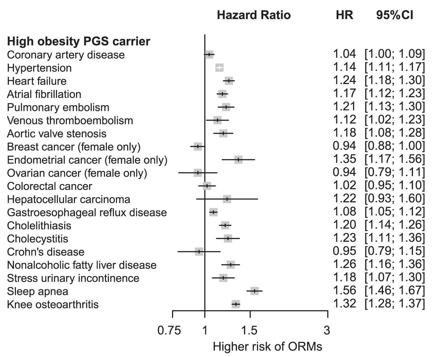 Open access visualization of Forest Plot, Error Bars, ORMs, PGSBMI, Hazard Ratios