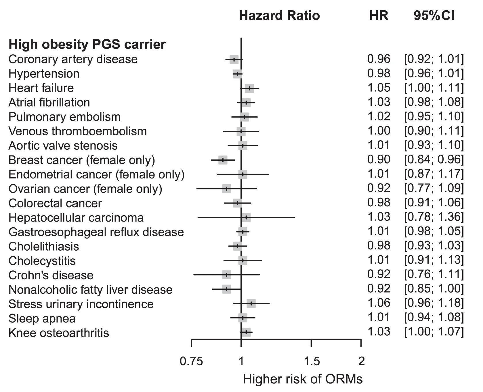Open access visualization of Forest Plot, Hazard Ratios, Genetics, PGSBMI, ORM