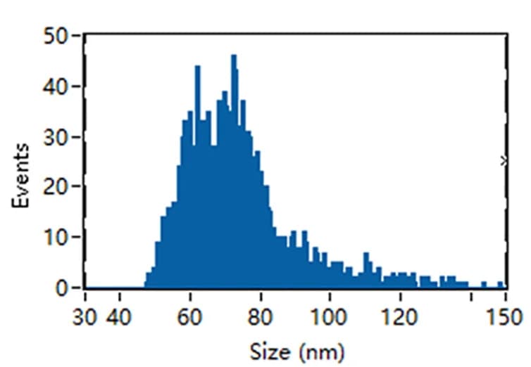 Open access visualization of Bar Plot, Nanoparticle Tracking Analysis, NanoSight