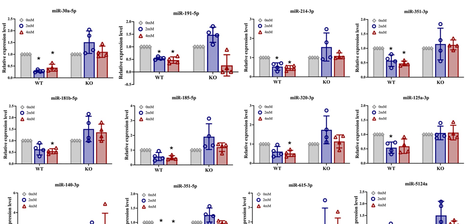 Open access visualization of Bar Plot, Error Bars, Scatter Plot, Relative Expression Levels, miRNAs