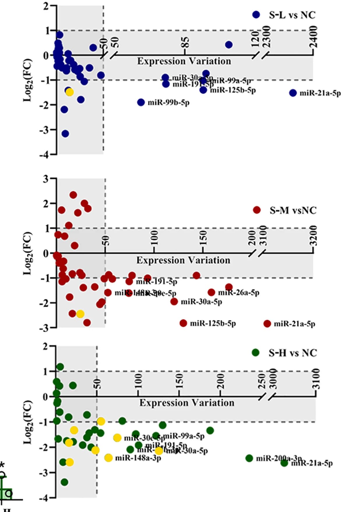 Open access visualization of Scatter Plot, miRNAs, Differentially Expressed, Mouse
