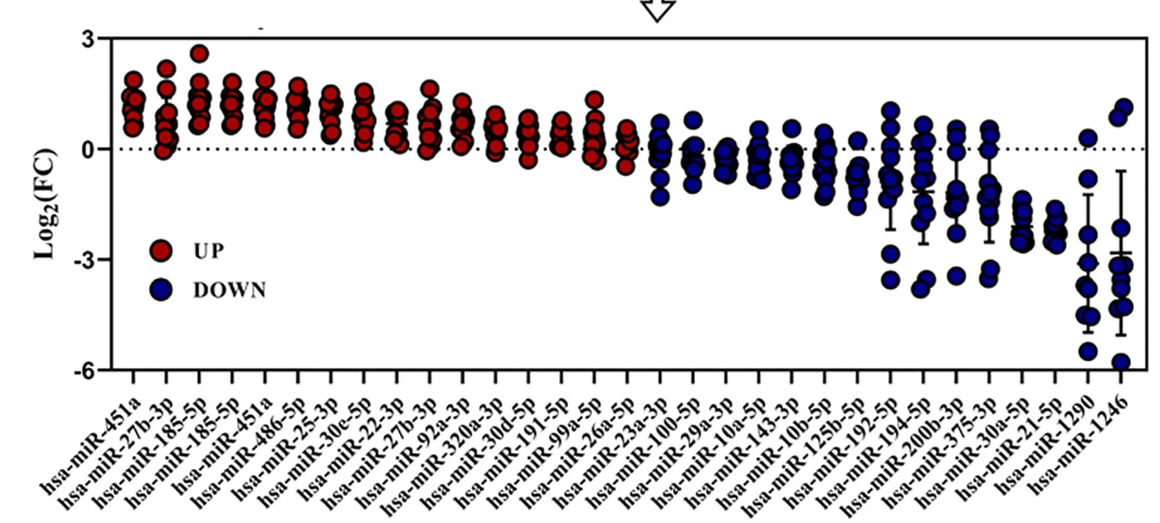 Open access visualization of Scatter Plot, Error Bars, miRNAs, Log2FC, Human