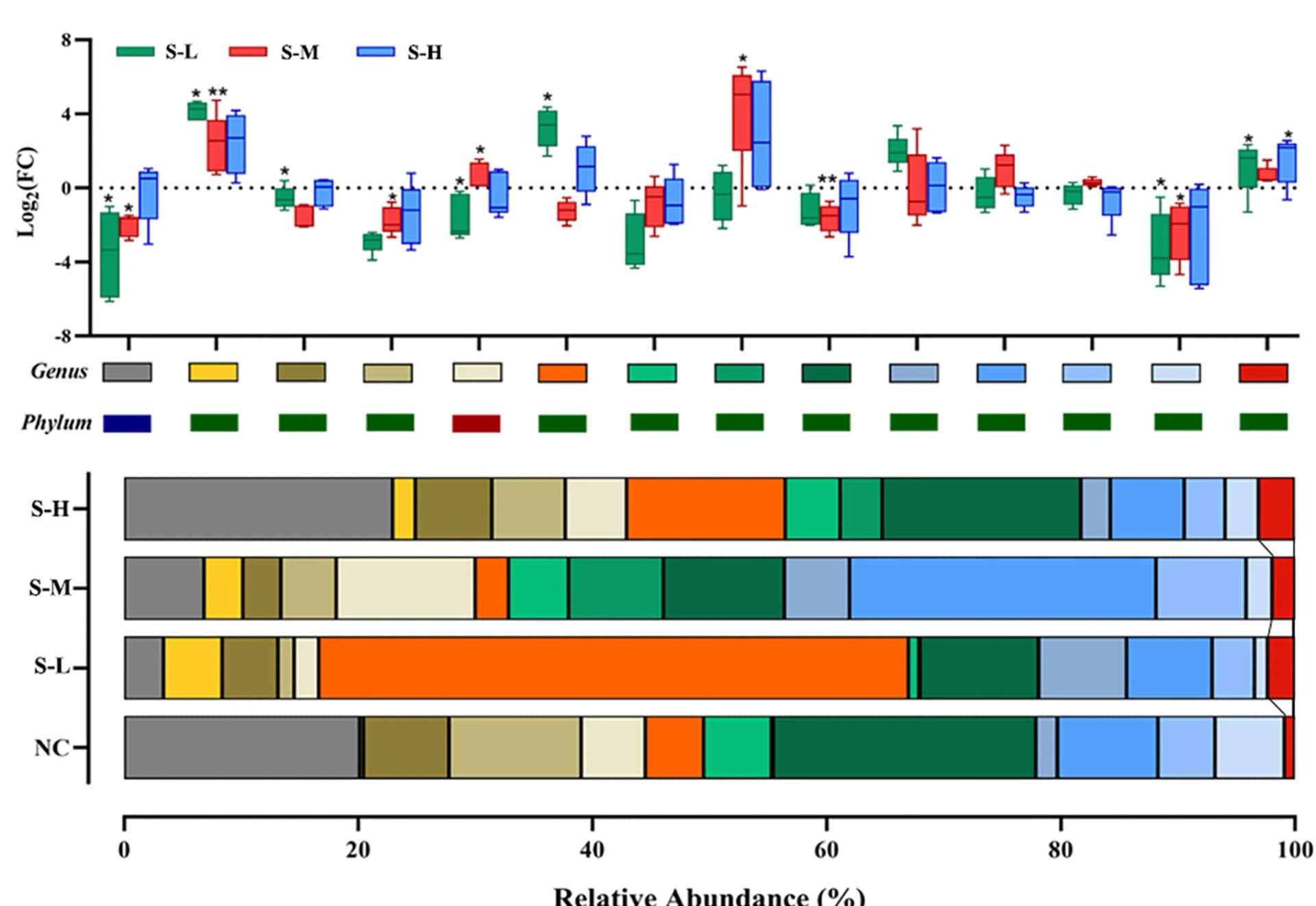 Open access visualization of Box Plot, Stacked Bar Plot, Differentially Abundant Genera, Relative Abundance, Log2FC
