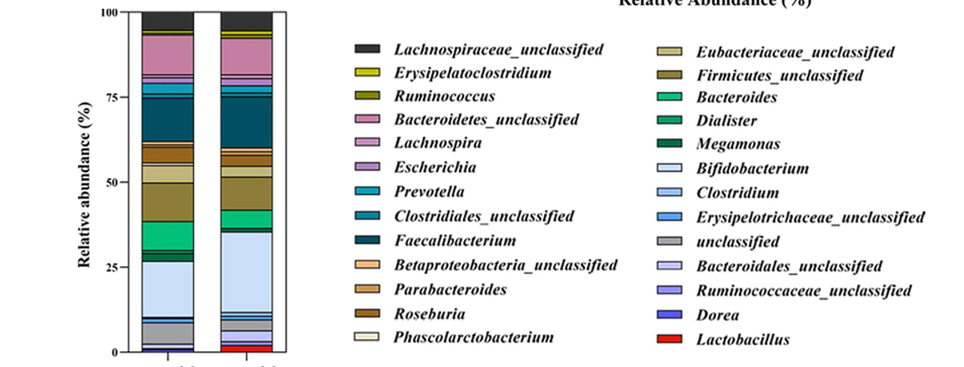 Open access visualization of Stacked Bar Plot, Relative Abundance, Microbial Groups, Genus, Gut Microbiome