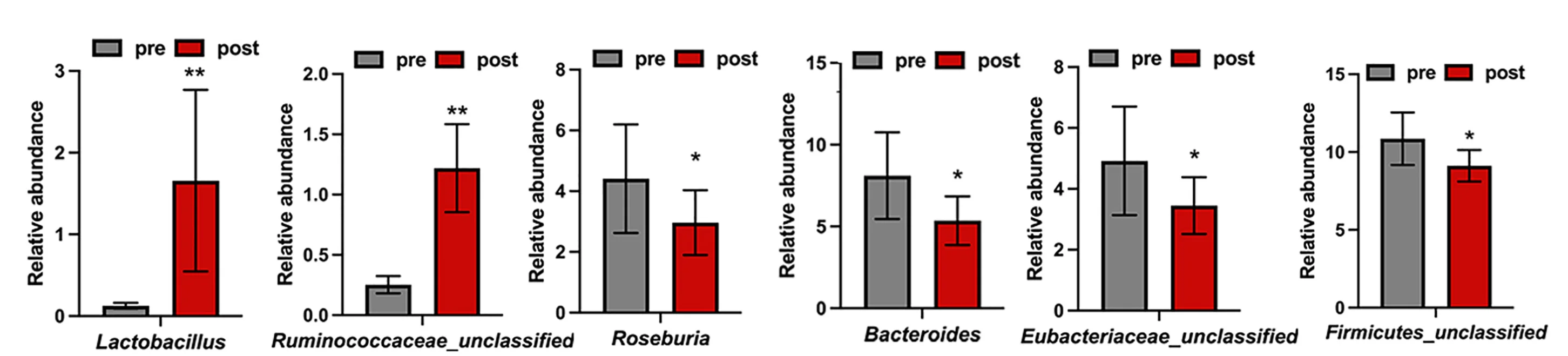 Open access visualization of Bar Plot, Error Bars, Clustered, Genera, Relative Abundance