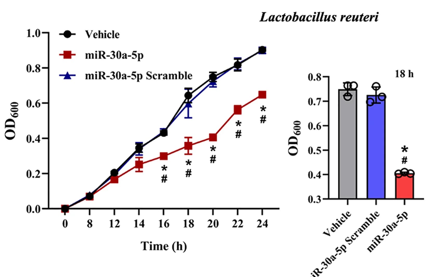 Open access visualization of Line Plot, Error Bars, Bar Plot, Lactobacillus Gasseri, Lactobacillus Reuteri