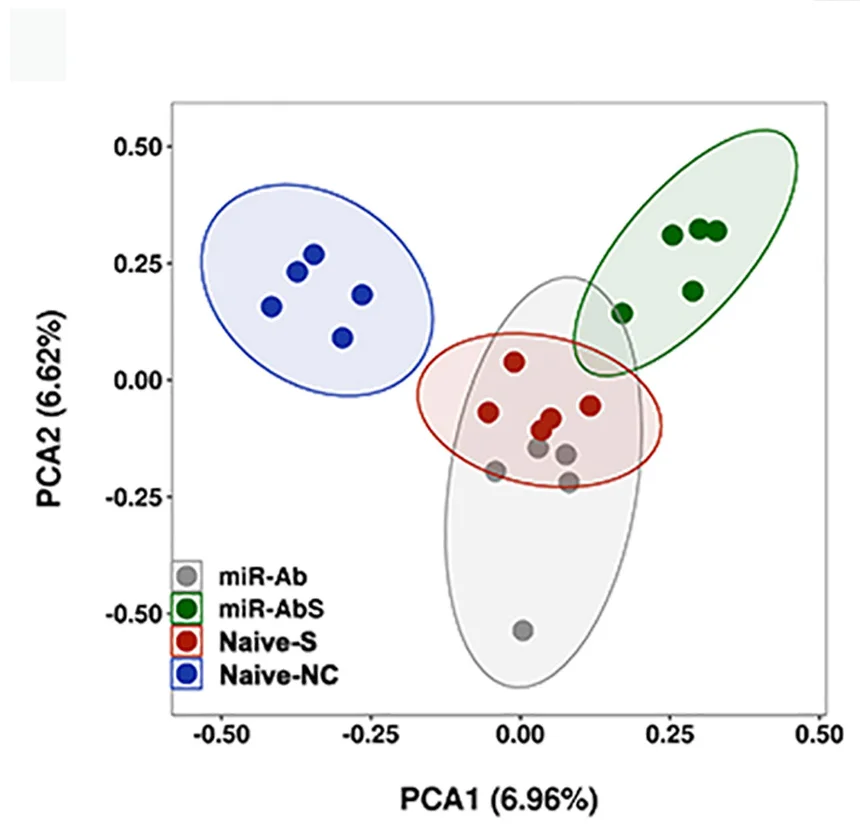 Open access visualization of Scatter Plot, PCA, Principal Component Analysis, Unweighted UniFrac Distance, Antibiotics