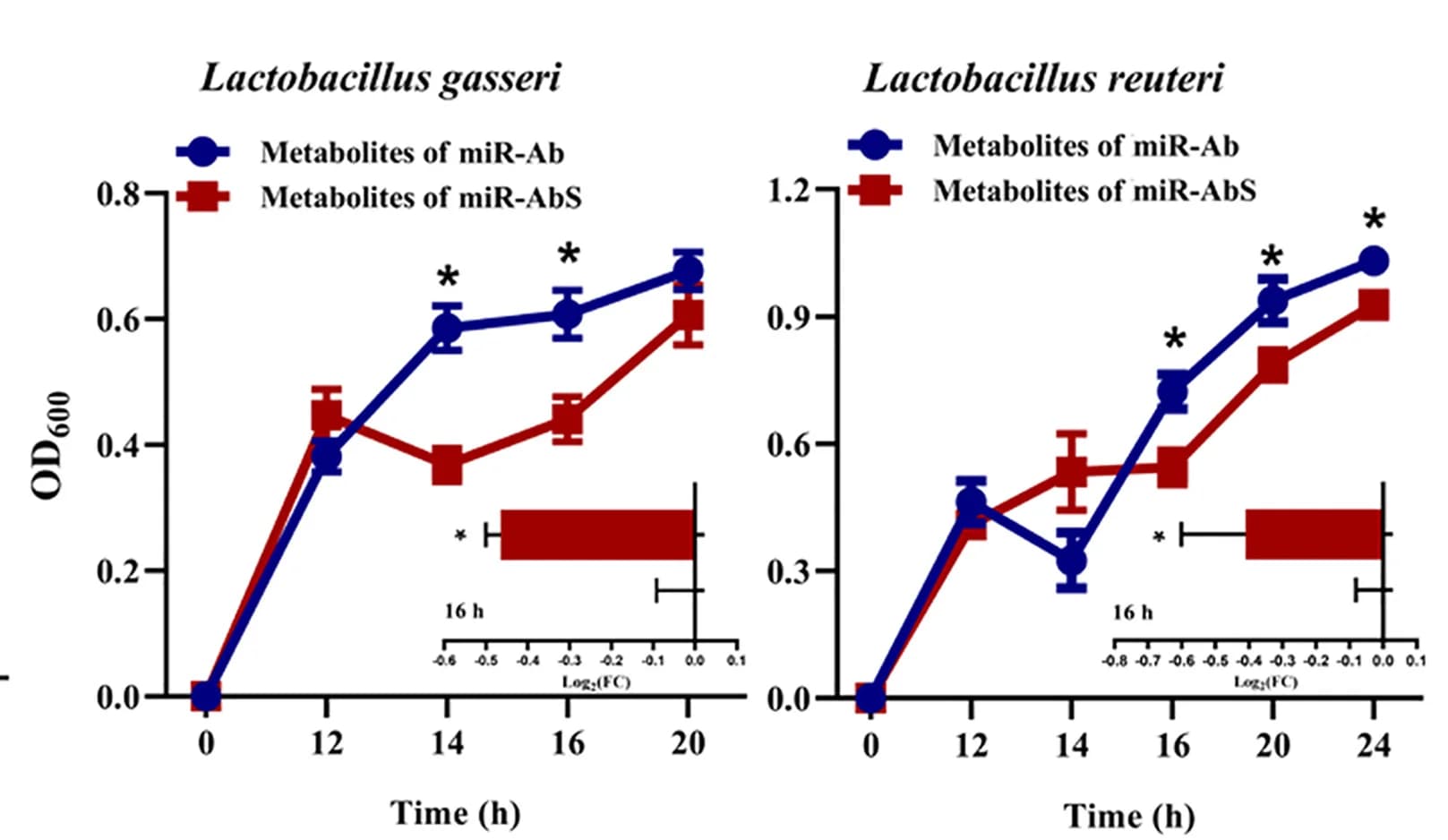 Open access visualization of Line Plot, Error Bars, Bar Plot, Culture Media, Bacterial Metabolites