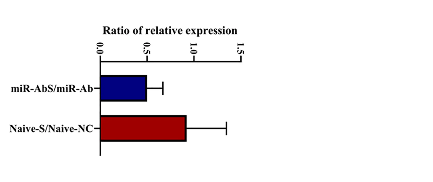 Open access visualization of Bar Plot, Error Bars, Change Ratio, miR-30a-5p, Antibiotics