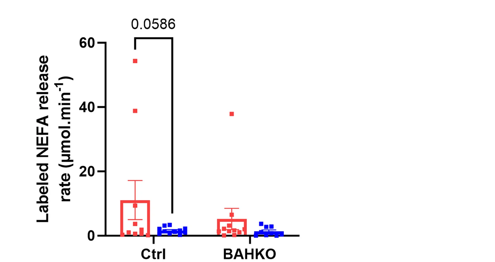 Open access visualization of Scatter Plot, Error Bars, NEFA Release, [11C]-palmitate, Ctrl Mice
