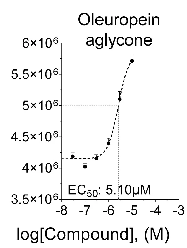 Open access visualization of Line Plot, Error Bars, Dose-Response Effect, Oleuropein Aglycone, mtCa2+ Uptake