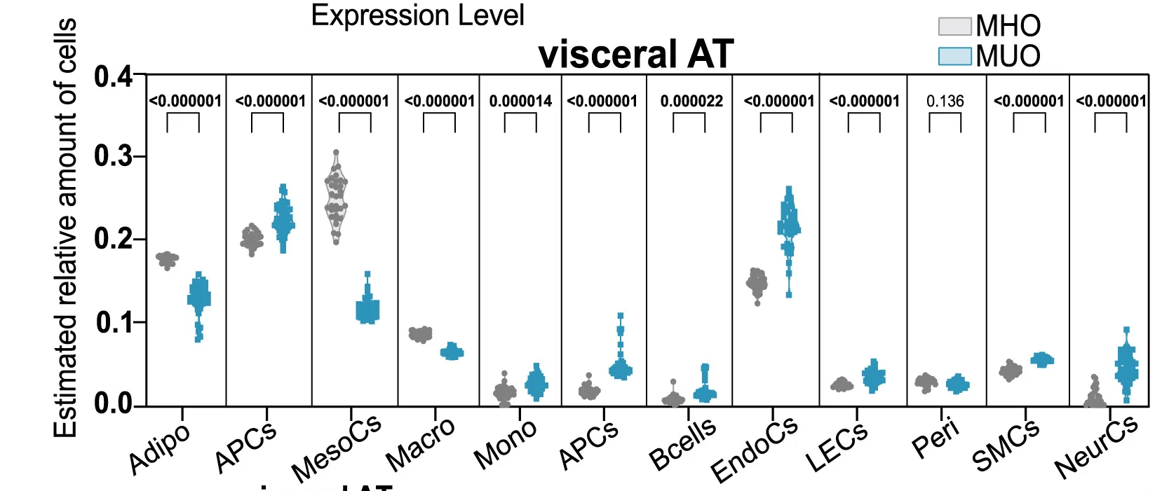 Open access visualization of Violin Plot, Scatter Plot, Violin Plots, Cell Type Proportions, Bulk RNA Sequencing