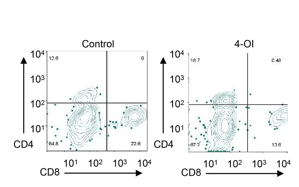 Open access visualization of Scatter Plot, Density Plot, Dot Plots, CD4+ Tumor-Infiltrating Lymphocytes, CD8+ Tumor-Infiltrating Lymphocytes