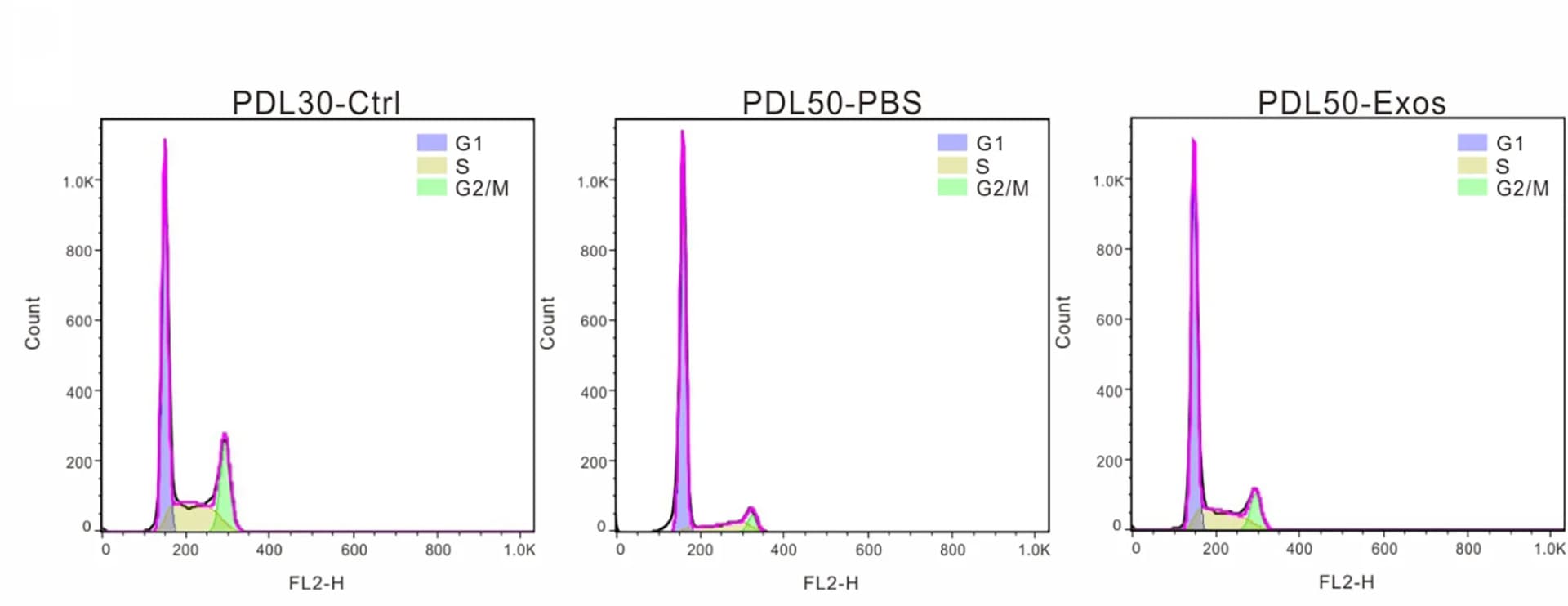 Open access visualization of Line Plot, Density Plot, FCM, Cell Cycle Analysis, IMR-90 Cells