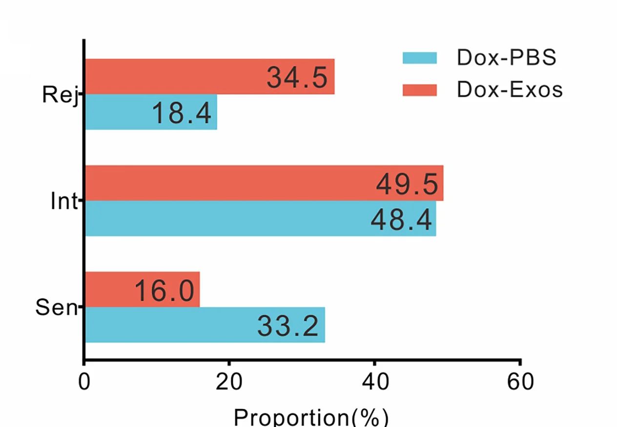 Open access visualization of Bar Plot, Clustered, Cell Subsets, Ctrl Cells, Dox-Exos Cells