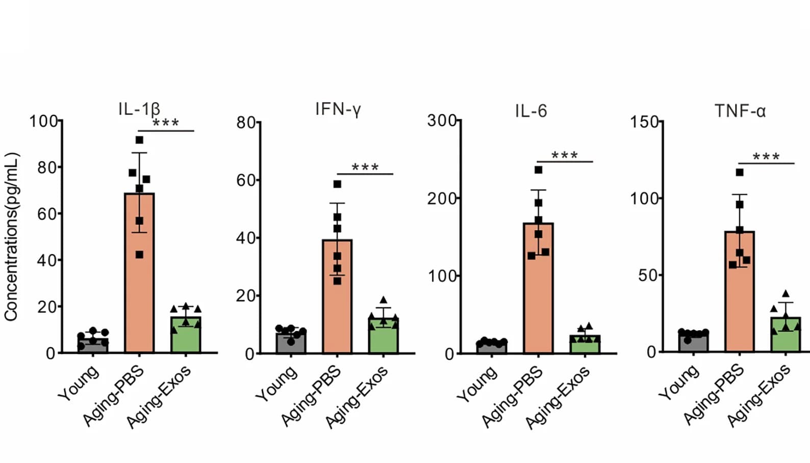 Open access visualization of Bar Plot, Error Bars, Scatter Plot, ELISA Assay, Inflammatory Factors