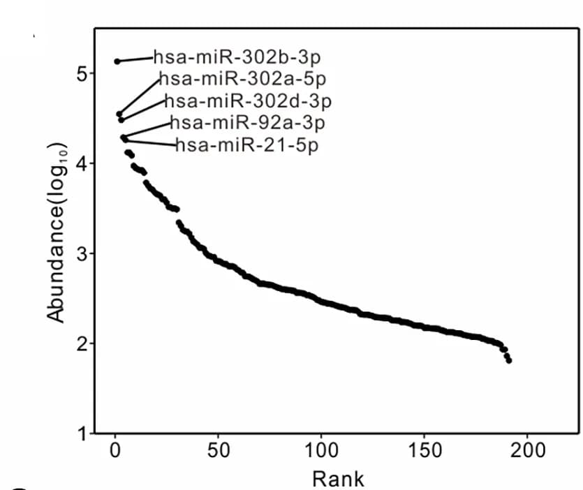 Open access visualization of Line Plot, miRNAs, hESC-Exos