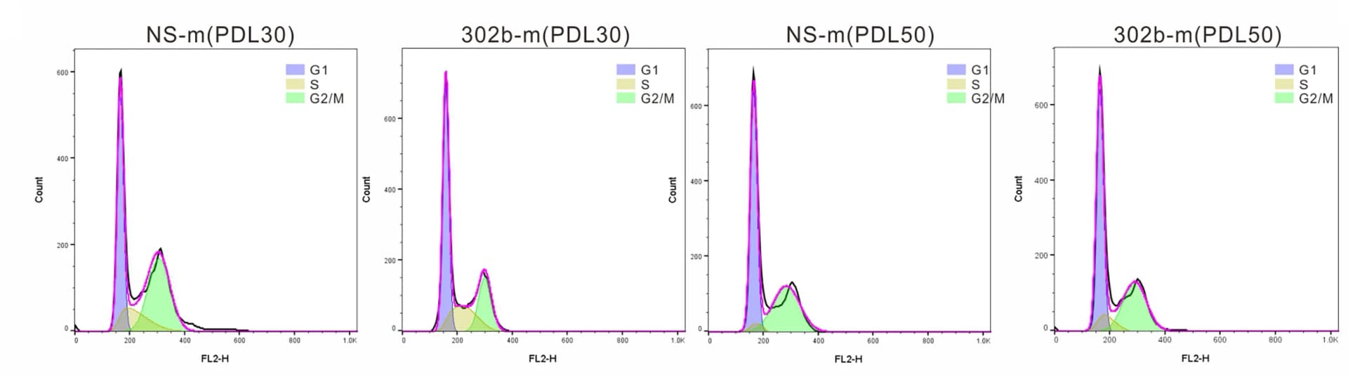 Open access visualization of Line Plot, Density Plot, FCM, Cell Cycle, IMR-90 Cells