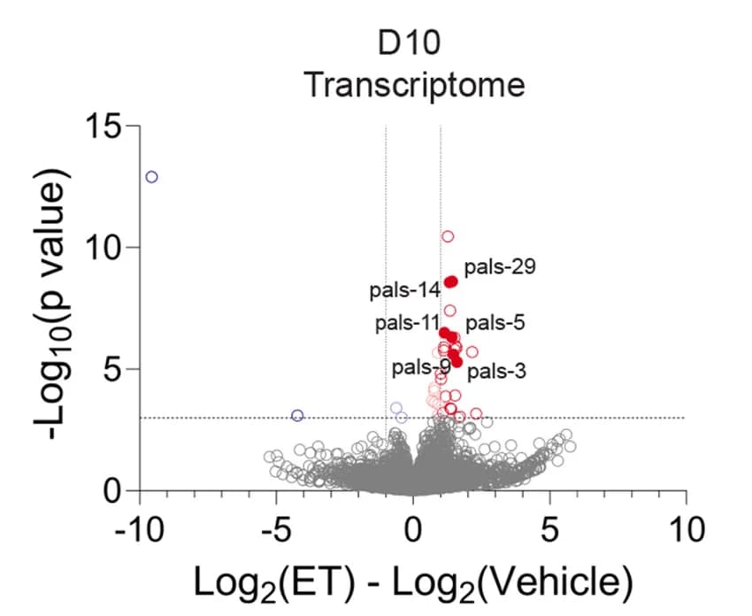 Open access visualization of Scatter Plot, Regression Plot, Volcano Plot, RNA-seq Data, Differentially Regulated Genes