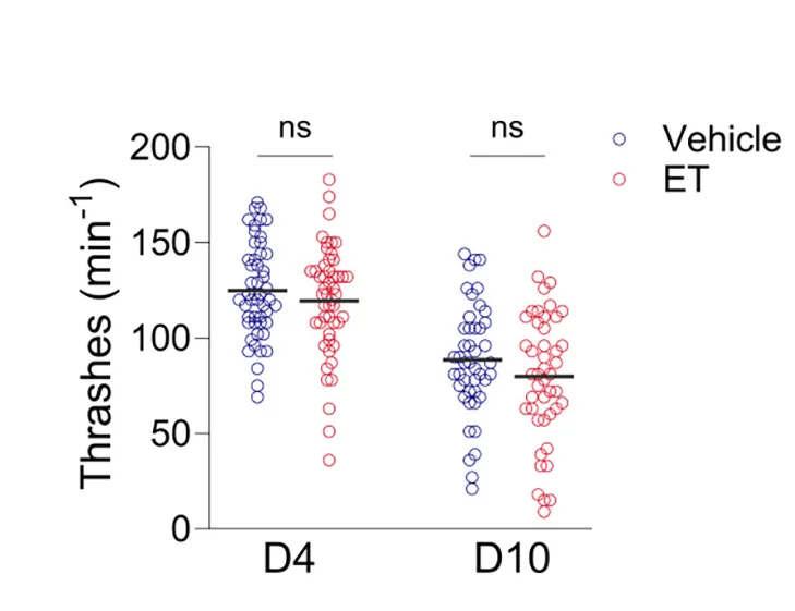 Open access visualization of Scatter Plot, Movement Capacity, D10 cth-1 Worms, ET, ANOVA
