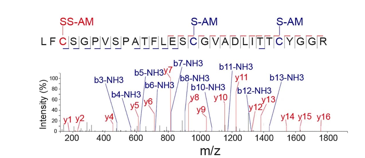 Open access visualization of Line Plot, QExactiveHCD MS/MS Spectrum, Persulfidated C243 Residue, cGPDH