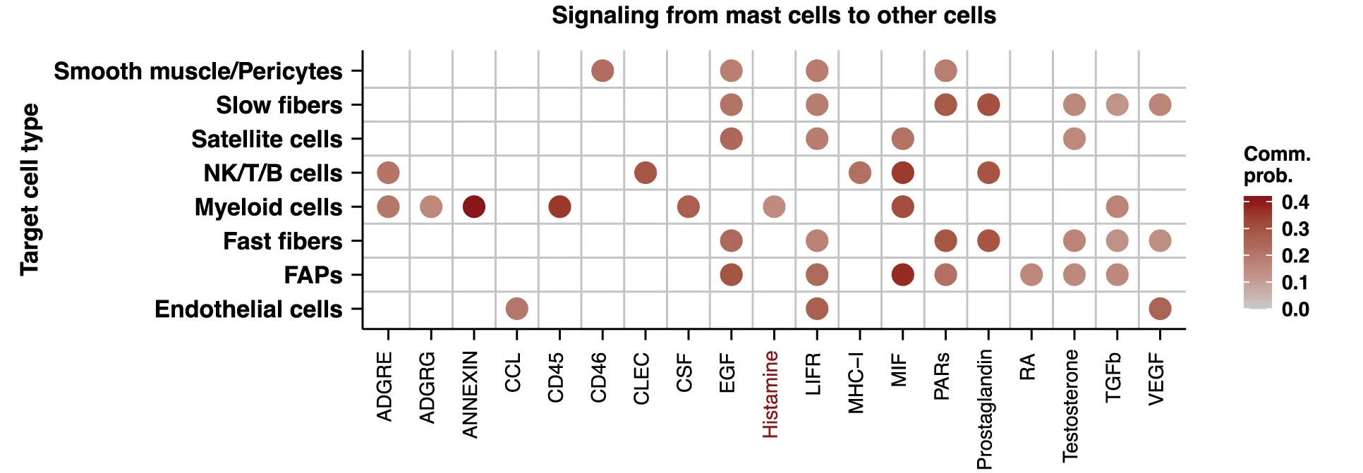 Open access visualization of Bubble Plot, CellChat, Communication Pathways, Mast Cells, Cell Types