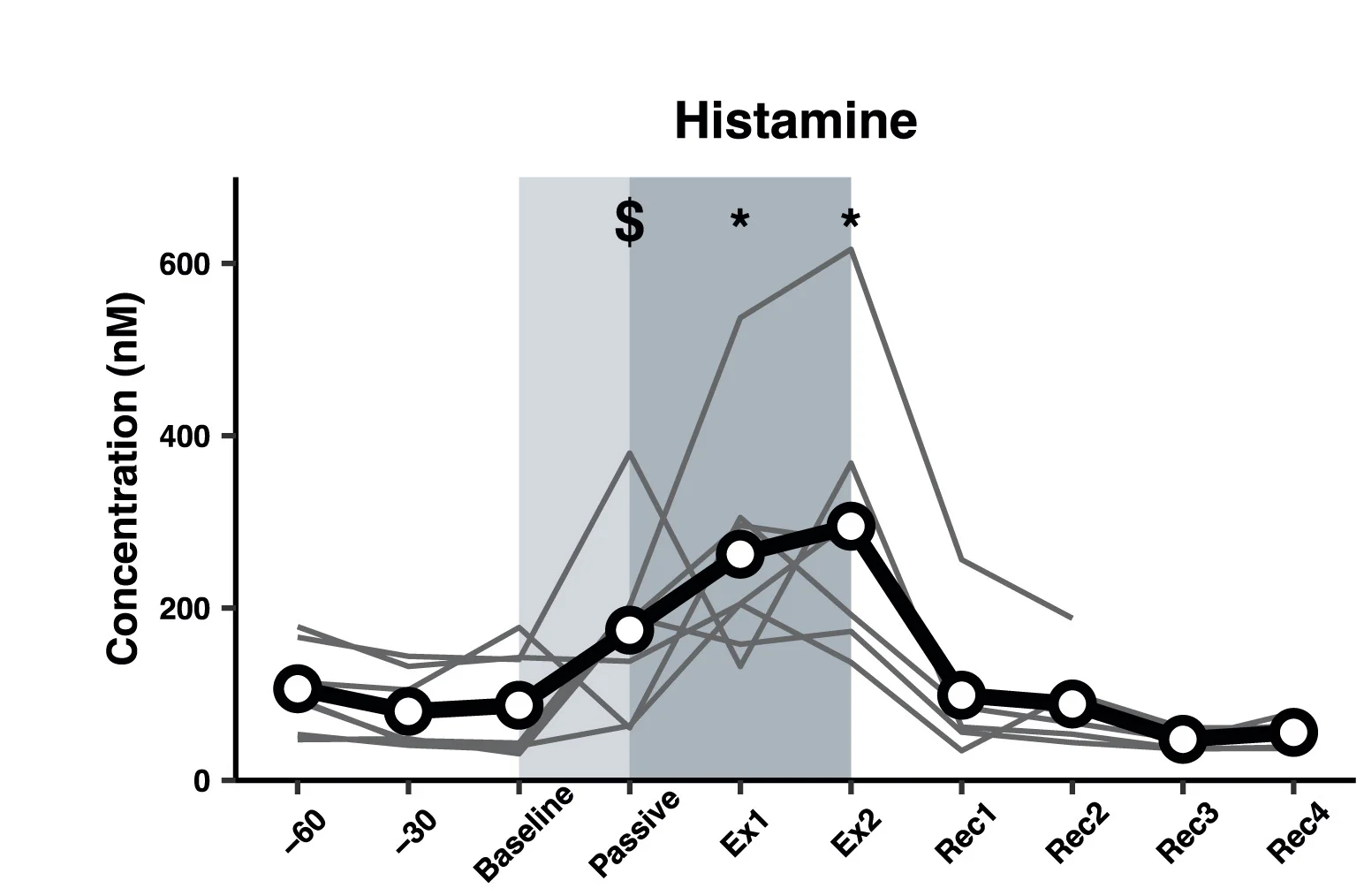 Open access visualization of Line Plot, Histamine, Interstitial Levels