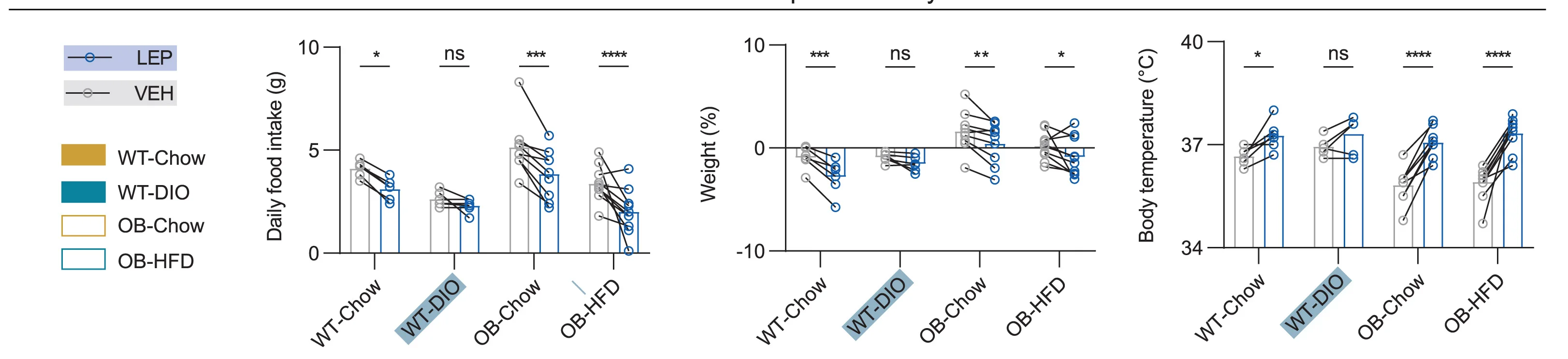 Open access visualization of Bar Plot, Scatter Plot, Food Intake, Weight, Body Temperature