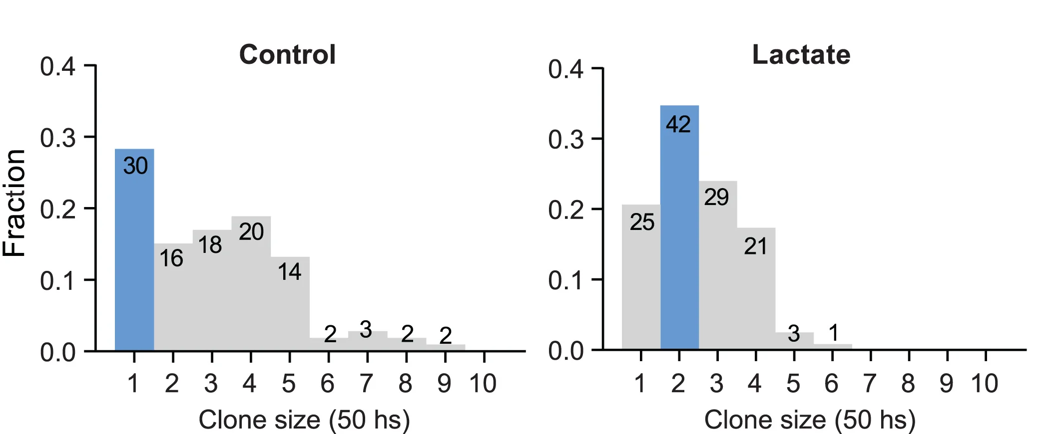 Open access visualization of Bar Plot, Clone Size Distributions, TPO3 Organoids, Lineage Trees, Lactate