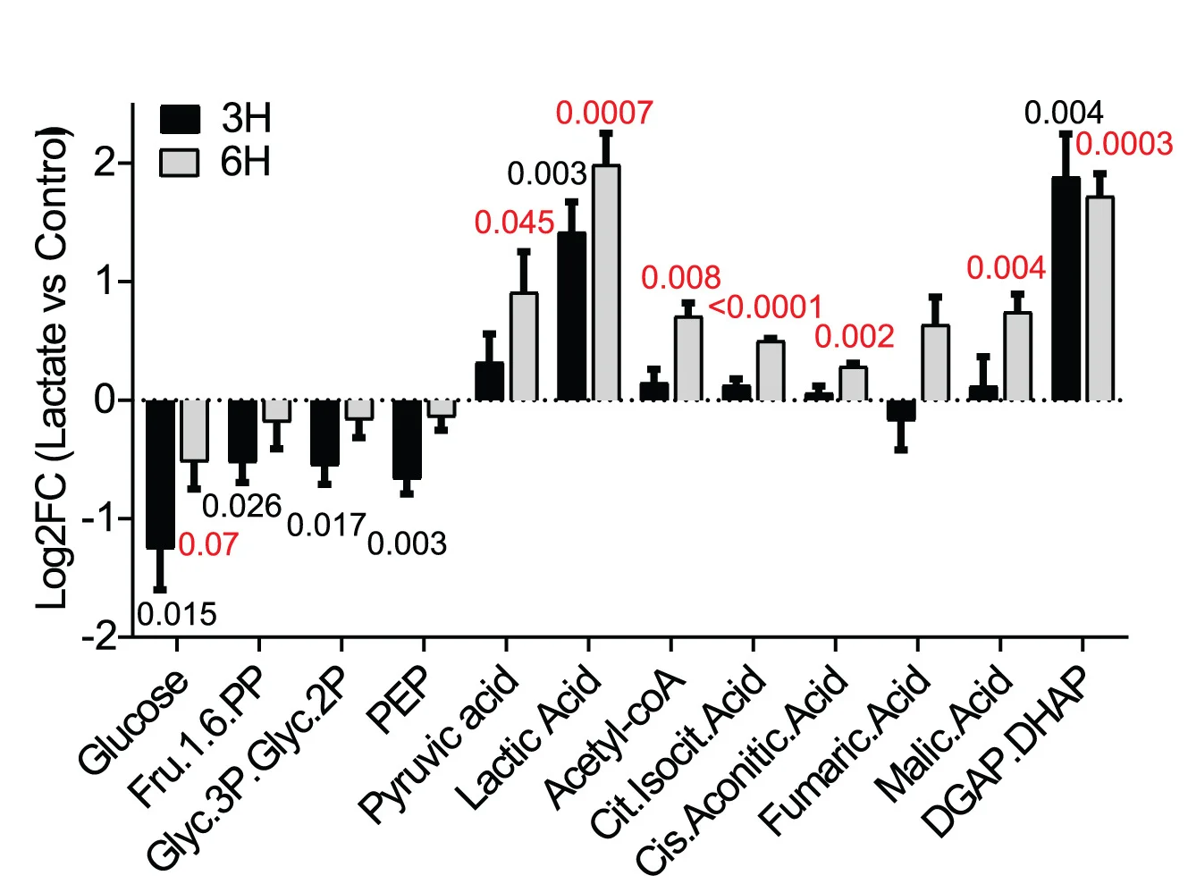 Open access visualization of Clustered, Error Bars, Metabolomics, TPO3 Organoids, Lactate