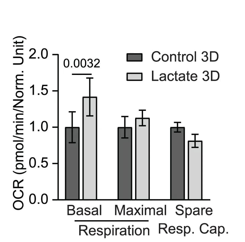 Open access visualization of Bar Plot, Clustered, Error Bars, Seahorse Analysis, Mitochondrial Respiration