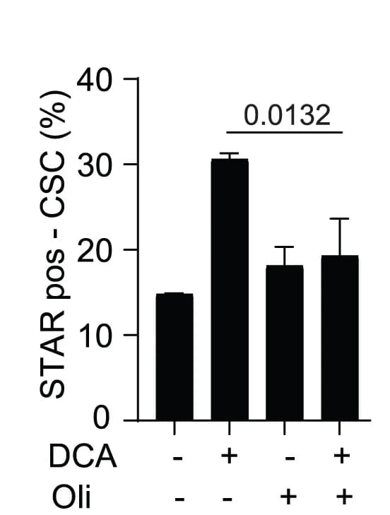 Open access visualization of Bar Plot, Error Bars, FACS Analysis, CSC Percentages, STAR Signal
